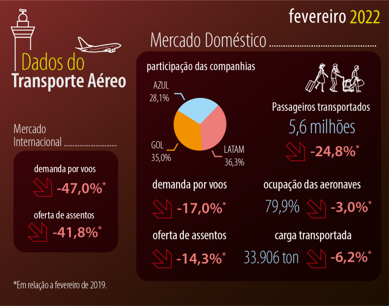 No mês de fevereiro deste ano, impulsionado pelo aumento de voos internacionais, o transporte aéreo brasileiro seguiu em recuperação frente os números registrados no mesmo período de 2021, segundo dados divulgados nesta sexta-feira, 1ª de abril, pela Agên