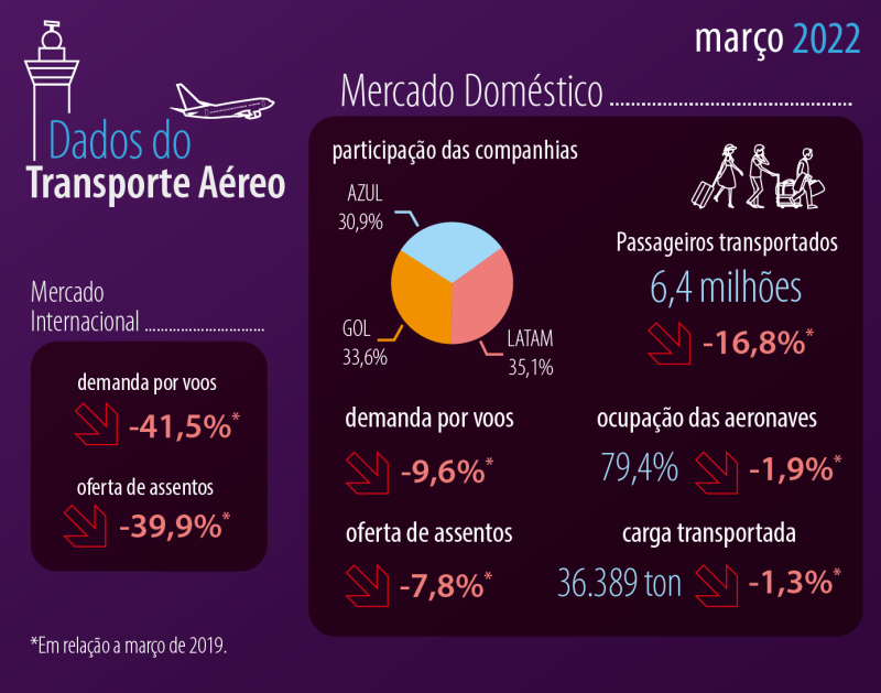 Em março, mercado doméstico registrou o dobro de passageiros transportados no mesmo mês de 2021