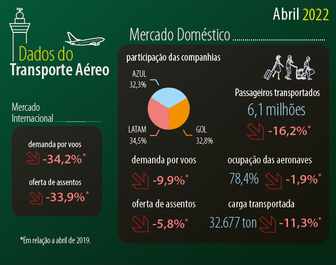 A demanda e a oferta de voos no mês de abril seguem a níveis mais próximos ao período pré-pandemia, quando comparados com os mesmos meses do último biêno. De acordo com os dados divulgados nesta quinta-feira, 2 de junho, pela Agência Nacional de Aviação C